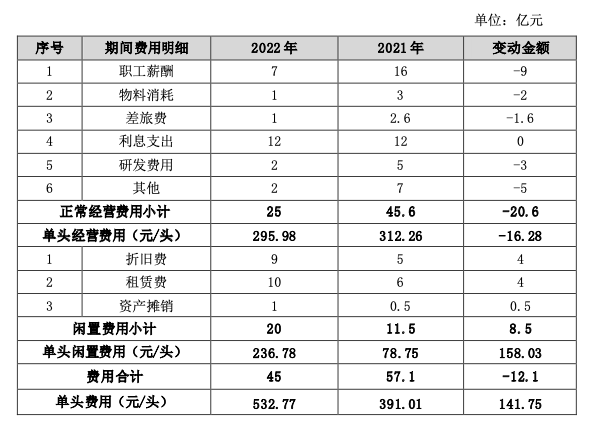 “江西猪王”高光不再!一年内1.4万名员工离职 亏损超百亿 收入大降7成-第3张图片-9158手机教程网 “江西猪王”高光不再!一年内1.4万名员工离职 亏损超百亿 收入大降7成-第3张图片-9158手机教程网