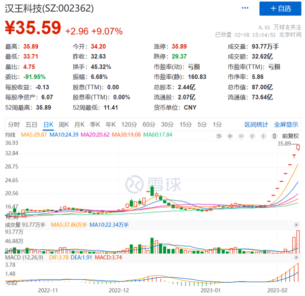 ChatGPT都快成韭菜收割机了!A股出现魔幻一幕-第16张图片-9158手机教程网 ChatGPT都快成韭菜收割机了!A股出现魔幻一幕-第16张图片-9158手机教程网