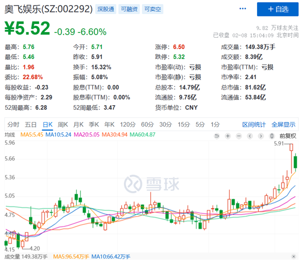 ChatGPT都快成韭菜收割机了!A股出现魔幻一幕-第19张图片-9158手机教程网 ChatGPT都快成韭菜收割机了!A股出现魔幻一幕-第19张图片-9158手机教程网