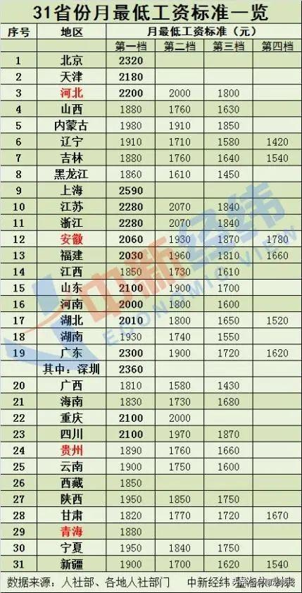 上海月最低工资全国最高：达到2590元！-第1张图片-9158手机教程网