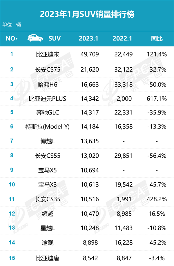1月SUV销量排名出炉 比亚迪长安“开门红” 日系怎么了?-第1张图片-9158手机教程网 1月SUV销量排名出炉 比亚迪长安“开门红” 日系怎么了?-第1张图片-9158手机教程网
