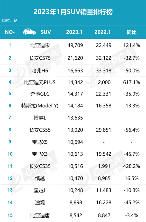 1月SUV销量排名出炉 比亚迪长安“开门红” 日系怎么了？-第1张图片-9158手机教程网