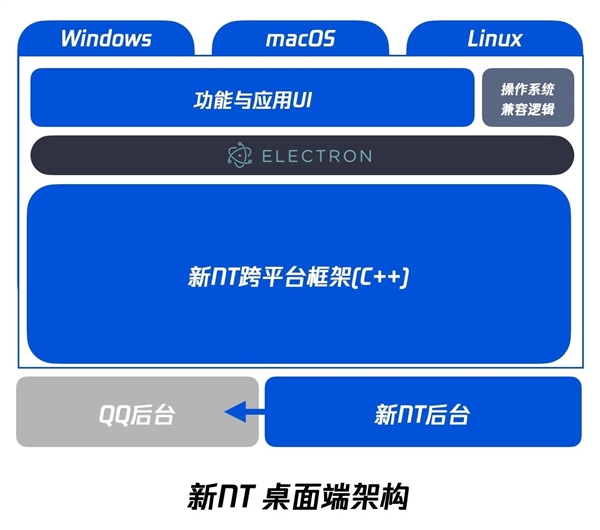 Windows端QQ开启新版本预约:有望用上全新NT架构-第2张图片-9158手机教程网 Windows端QQ开启新版本预约:有望用上全新NT架构-第2张图片-9158手机教程网