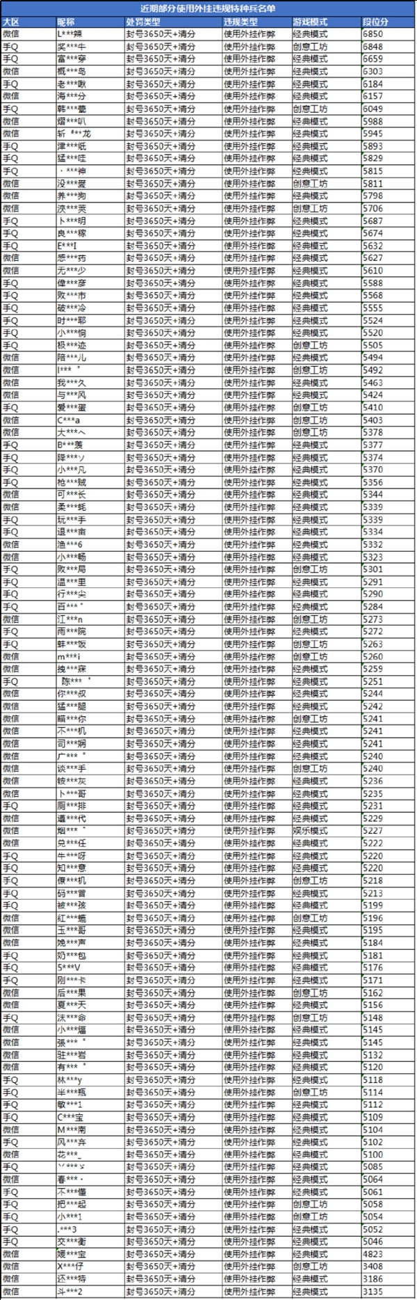 腾讯严惩《和平精英》外挂 一大批玩家一觉醒来发现被封号10年-第1张图片-9158手机教程网 腾讯严惩《和平精英》外挂 一大批玩家一觉醒来发现被封号10年-第1张图片-9158手机教程网