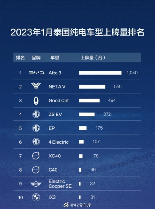 泰国1月份纯电动车上牌量排行：比亚迪称王、国产车霸榜-第1张图片-9158手机教程网