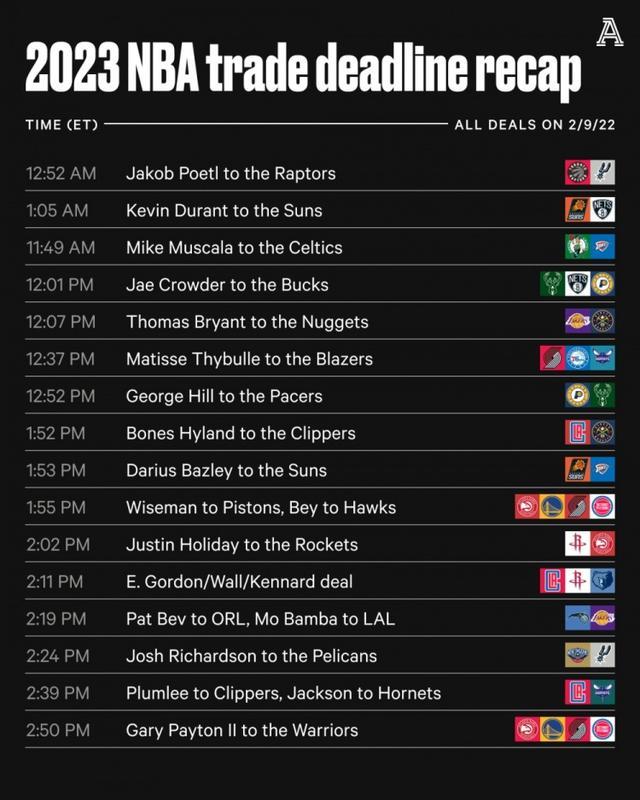 13个小时16笔交易 NBA上演疯狂一夜 28支球队完成交易-第2张图片-9158手机教程网 13个小时16笔交易 NBA上演疯狂一夜 28支球队完成交易-第2张图片-9158手机教程网
