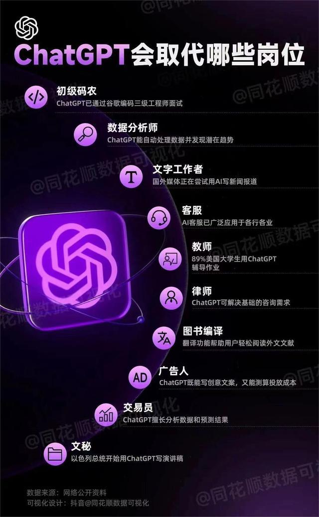 chatgpt或导致20种工作失业 一夜之间让无数人失业-第7张图片-9158手机教程网 chatgpt或导致20种工作失业 一夜之间让无数人失业-第7张图片-9158手机教程网