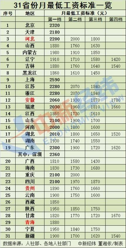 每两年至少调整一次!多地上调最低工资标准专家:适时调整体现社会公平-第1张图片-9158手机教程网 每两年至少调整一次!多地上调最低工资标准专家:适时调整体现社会公平-第1张图片-9158手机教程网