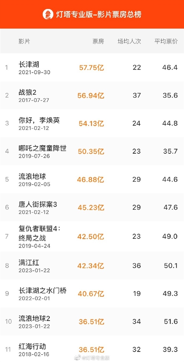 超过《红海行动》!《流浪地球2》进入中国影史票房前十名-第1张图片-9158手机教程网 超过《红海行动》!《流浪地球2》进入中国影史票房前十名-第1张图片-9158手机教程网