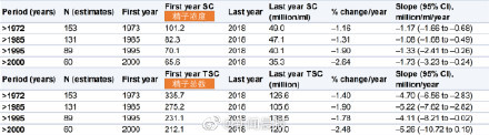 近半世纪来男性生育能力断崖式下跌 网友:啥原因?-第1张图片-9158手机教程网 近半世纪来男性生育能力断崖式下跌 网友:啥原因?-第1张图片-9158手机教程网