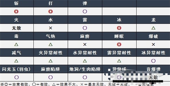 怪物猎人崛起曙光红莲爆鳞龙弱点是什么-第2张图片-9158手机教程网