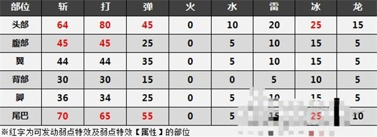 怪物猎人崛起曙光红莲爆鳞龙弱点是什么-第3张图片-9158手机教程网