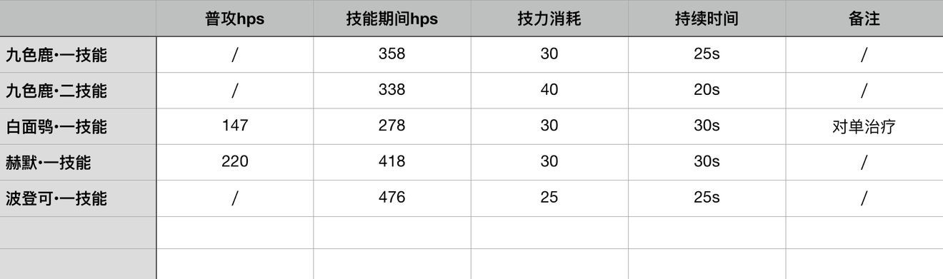 明日方舟九色鹿技能强度分析-第3张图片-9158手机教程网
