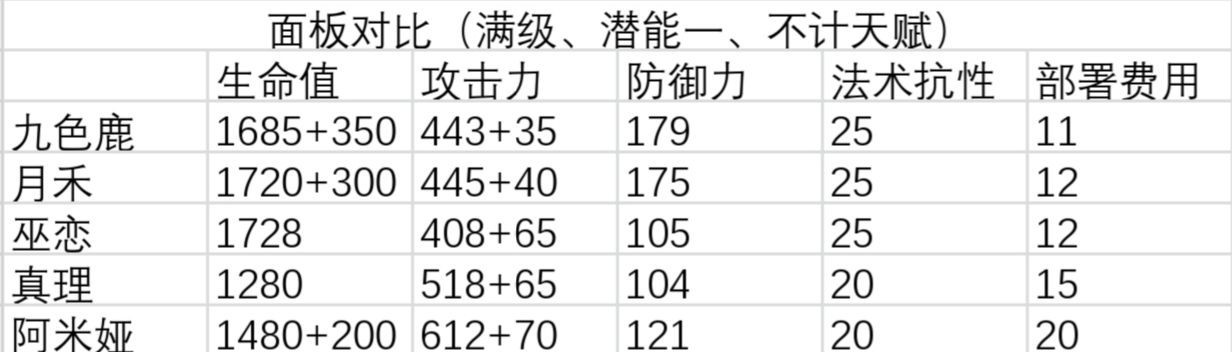 明日方舟九色鹿面板数据对比-第2张图片-9158手机教程网