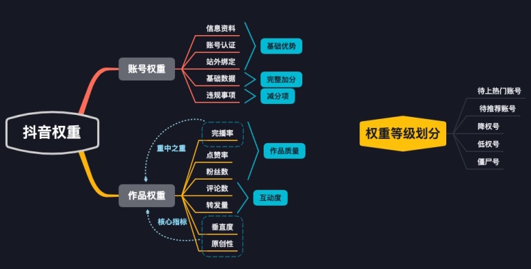 如何快速提升账号权重-第1张图片-9158手机教程网