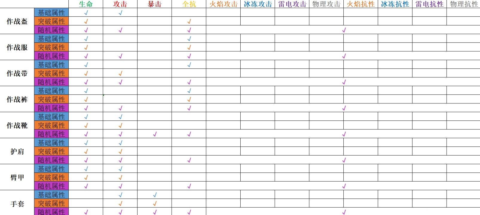 幻塔全装备随机属性词条-第1张图片-9158手机教程网