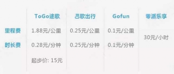 共享汽车怎么收费各个城市-第11张图片-9158手机教程网