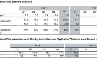 索尼Q1财报：PS5销量破两千万 80%玩家线上买游戏
