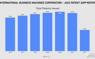 美国专利申请排名：IBM掉落神坛、华为跌至第7