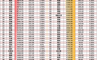 上半年城市GDP排名洗牌 谁是黑马？前三没悬念广州掉队 榆林赢麻了