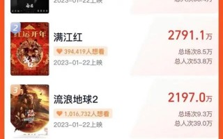 2023春节档预售票房破亿：《流浪地球2》排片率第一 吴京/刘德华主演