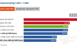 Intel A380显卡不兼容AMD平台的bug将修正 血赚30%性能