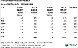 中国手机出货量或跌至10年来最低：华为不能5G、高通骁龙8不给力、创新停滞等所致？