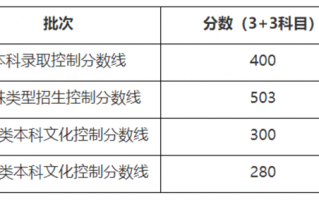 上海高考分数线公布：本科400分 4年没变