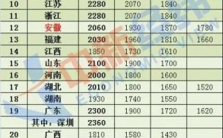 上海月最低工资全国最高：达到2590元！