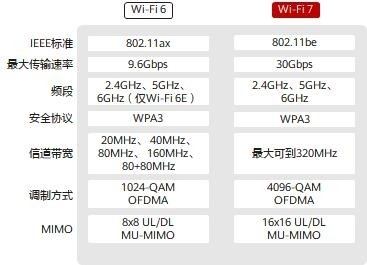 别担心Wi-Fi 6路由会被淘汰了！Wi-Fi 7还早着：预计要5年才普及-第2张图片-9158手机教程网
