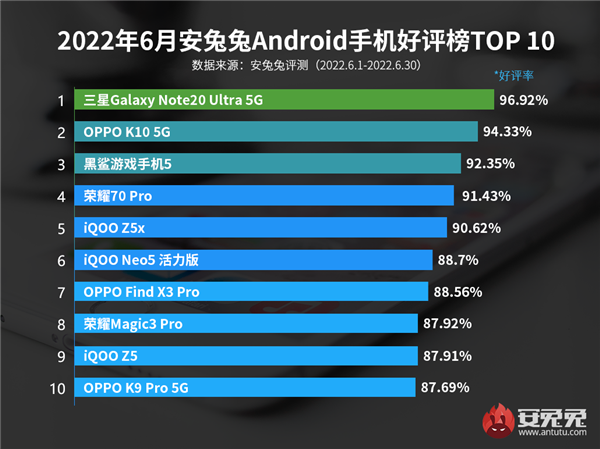6月Android手机好评榜：天玑8000新机冲到第二-第1张图片-9158手机教程网
