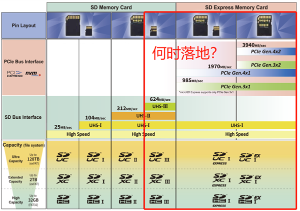 SD卡速度怎么看？到底选哪个？看这张表就够了-第4张图片-9158手机教程网