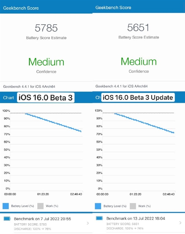 iOS 16新版跑分出炉：性能续航全跌了-第2张图片-9158手机教程网