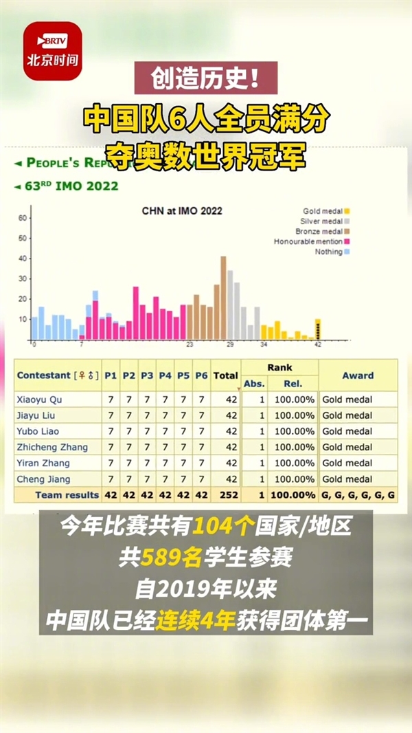 中国队6人全满分获国际奥数冠军：热搜第一-第1张图片-9158手机教程网