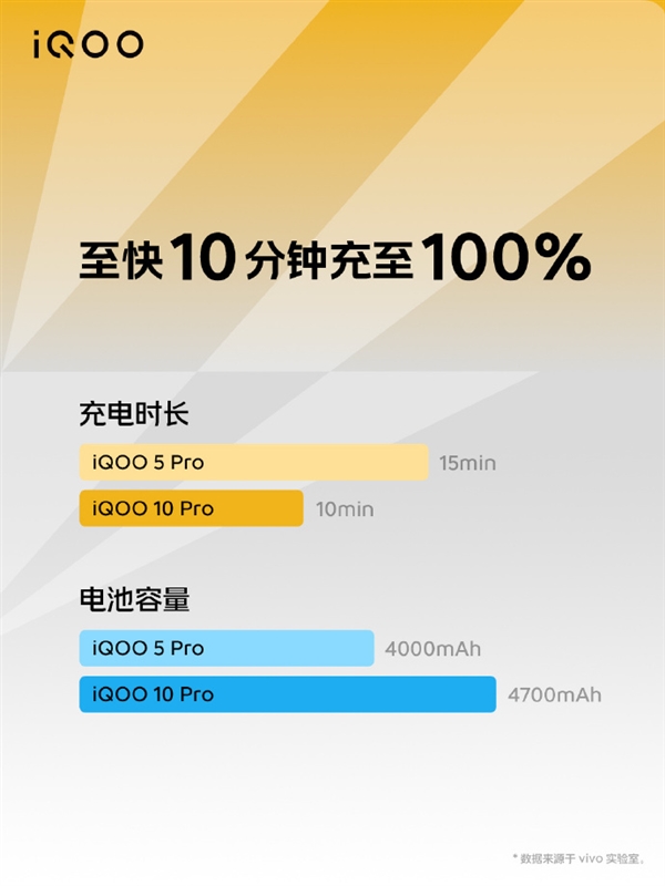 地表最强200W快充旗舰！iQOO 10 Pro 10分钟就能完全充满-第1张图片-9158手机教程网
