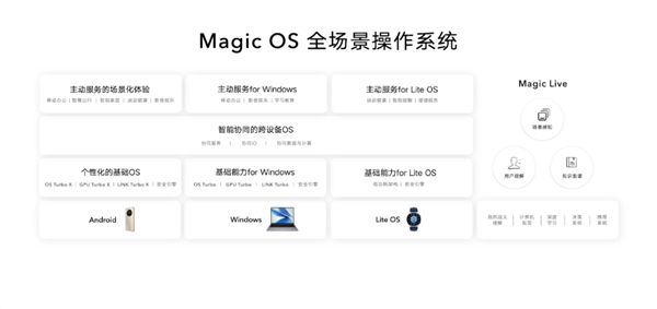 赵明：Magic OS 7.0年底发布 全场景协同进步巨大-第1张图片-9158手机教程网