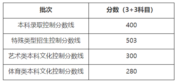 上海高考分数线公布：本科400分 4年没变-第1张图片-9158手机教程网