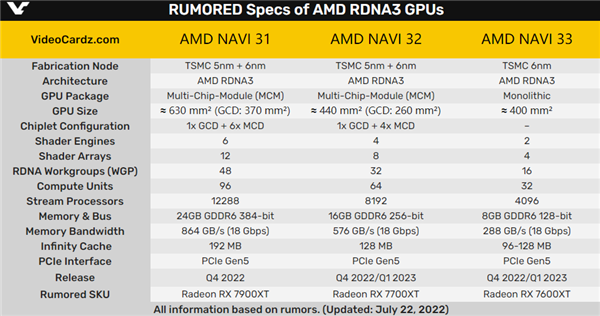 AMD RX 7000显卡三大核心畅想图：“非常6+1”的庞然大物-第5张图片-9158手机教程网