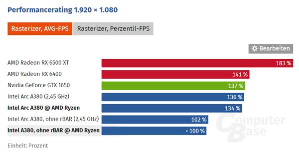 Intel A380显卡不兼容AMD平台的bug将修正 血赚30%性能-第1张图片-9158手机教程网