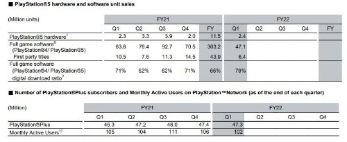 索尼Q1财报：PS5销量破两千万 80%玩家线上买游戏-第1张图片-9158手机教程网