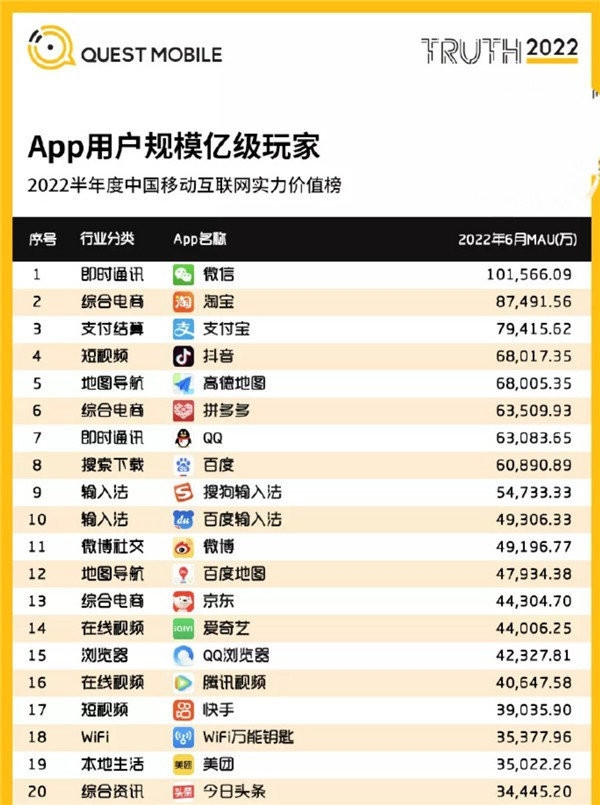 国内用户数量最多的20款App排名：前三名活跃用户超8亿！-第1张图片-9158手机教程网