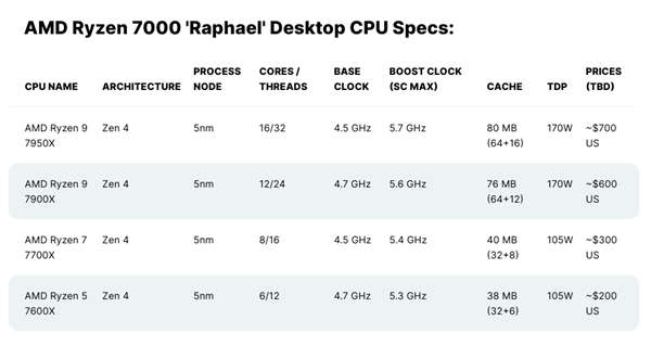 AMD Zen4三级缓存带宽暴涨近60％：最多3倍碾压12代酷睿-第4张图片-9158手机教程网