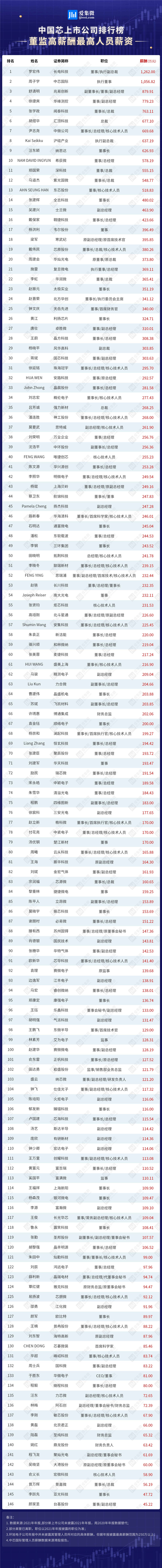 谁是最强打工人？中国芯上市公司酬最高人员排行一览-第1张图片-9158手机教程网
