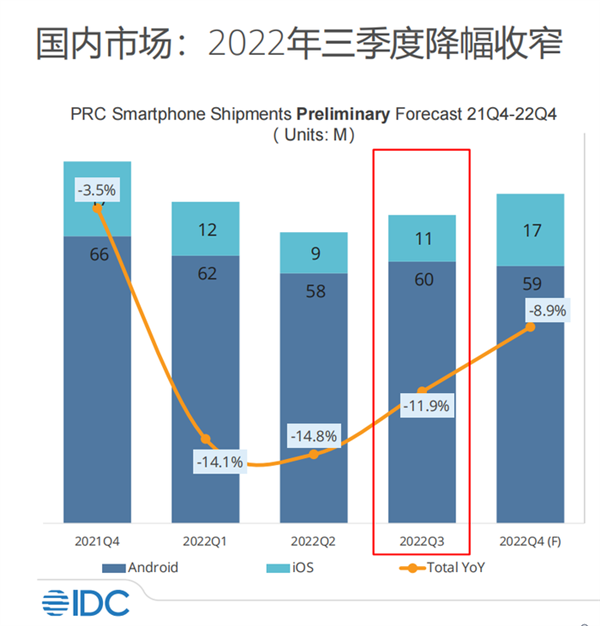 2022年国内手机市场回顾：寒气传递到每个厂商 华为捅破天-第3张图片-9158手机教程网