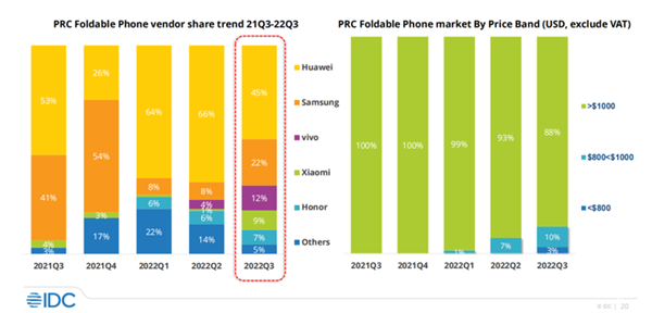 2022年国内手机市场回顾：寒气传递到每个厂商 华为捅破天-第7张图片-9158手机教程网