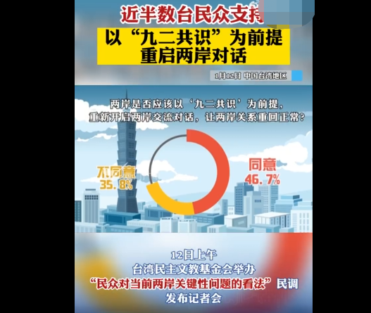 近一半台湾民众支持以“九二共识”为前提重启两岸对话 30至39岁青年逐步转向务实-第1张图片-9158手机教程网