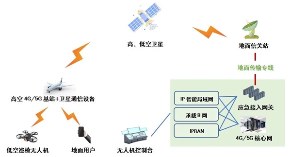 中国联通长航时无人机应急通信验证成功！基站下载速率10Mbps-第2张图片-9158手机教程网