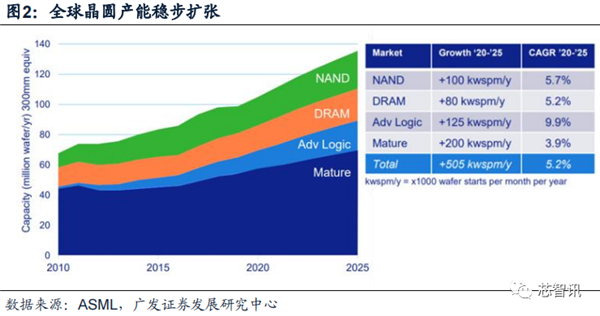2022年国内晶圆生产线招标：国产设备已达30% 前景广阔-第2张图片-9158手机教程网