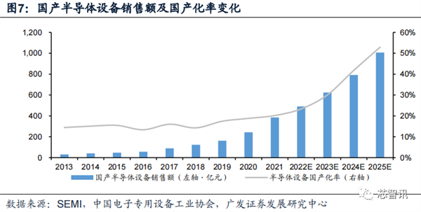2022年国内晶圆生产线招标：国产设备已达30% 前景广阔-第8张图片-9158手机教程网