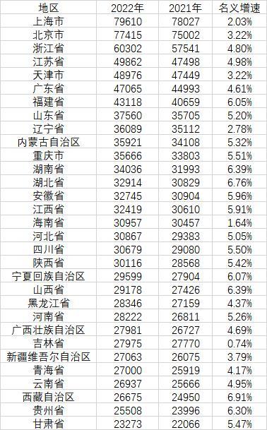 31省人均收入公布:京沪逼近8万元 甘肃贵州排末尾-第1张图片-9158手机教程网
